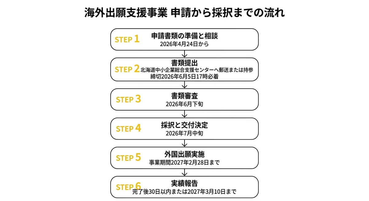 海外出願支援事業 申請から採択までのフロー