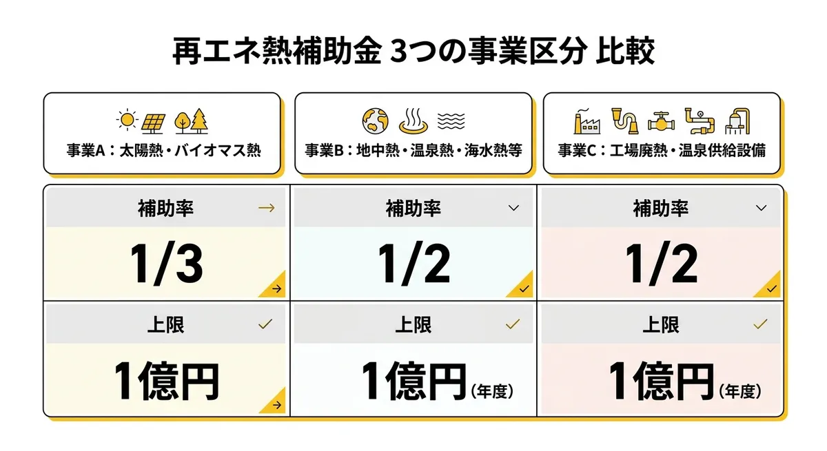 再エネ熱補助金3つの事業区分比較図