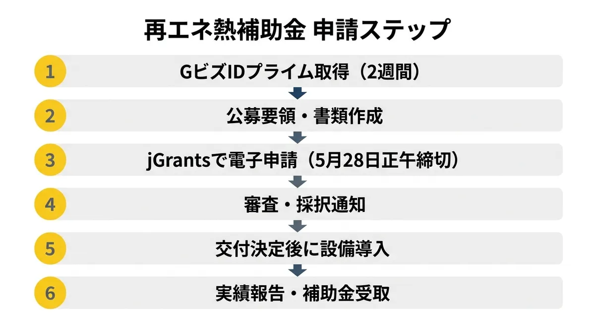 再エネ熱補助金申請ステップフロー図
