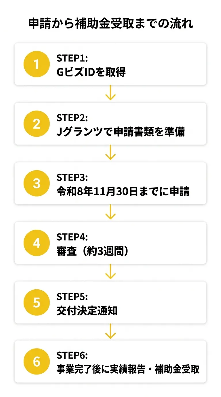 多様な体験型観光推進事業補助金の申請から補助金受取までのフロー図