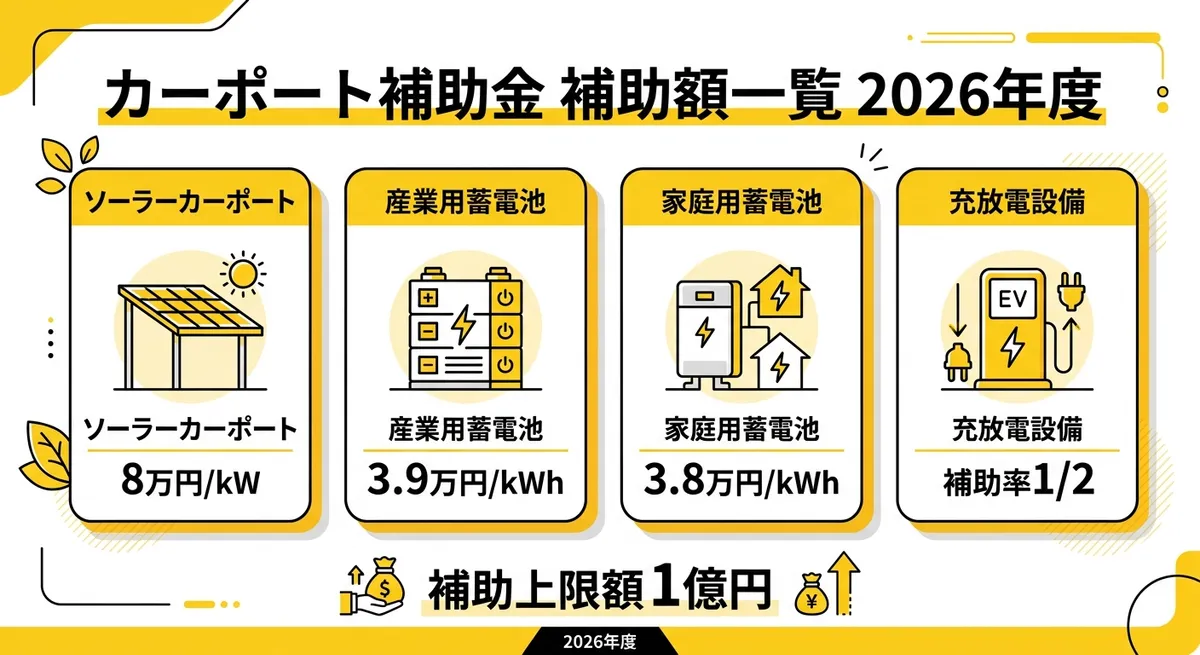 カーポート補助金 補助額一覧 2026年度