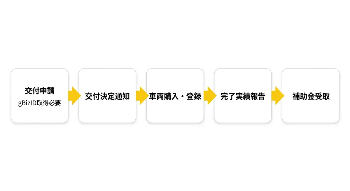 申請フロー図
