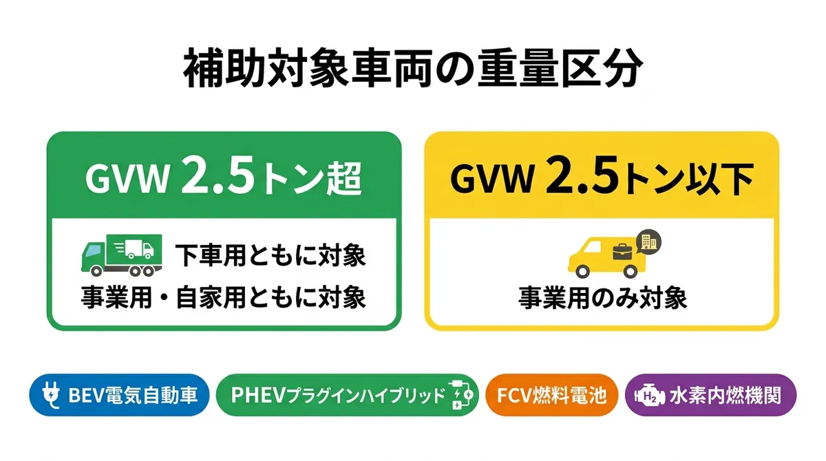 補助対象車両の重量区分チャート