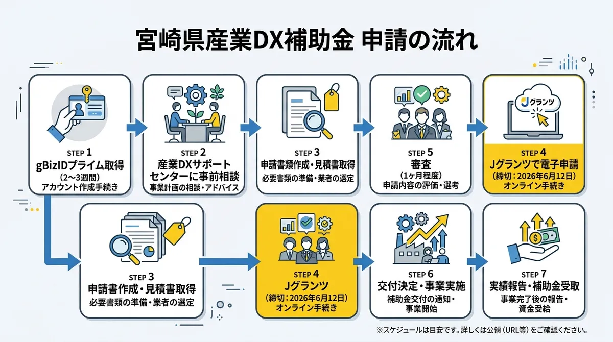 宮崎県産業DX補助金 申請の流れ