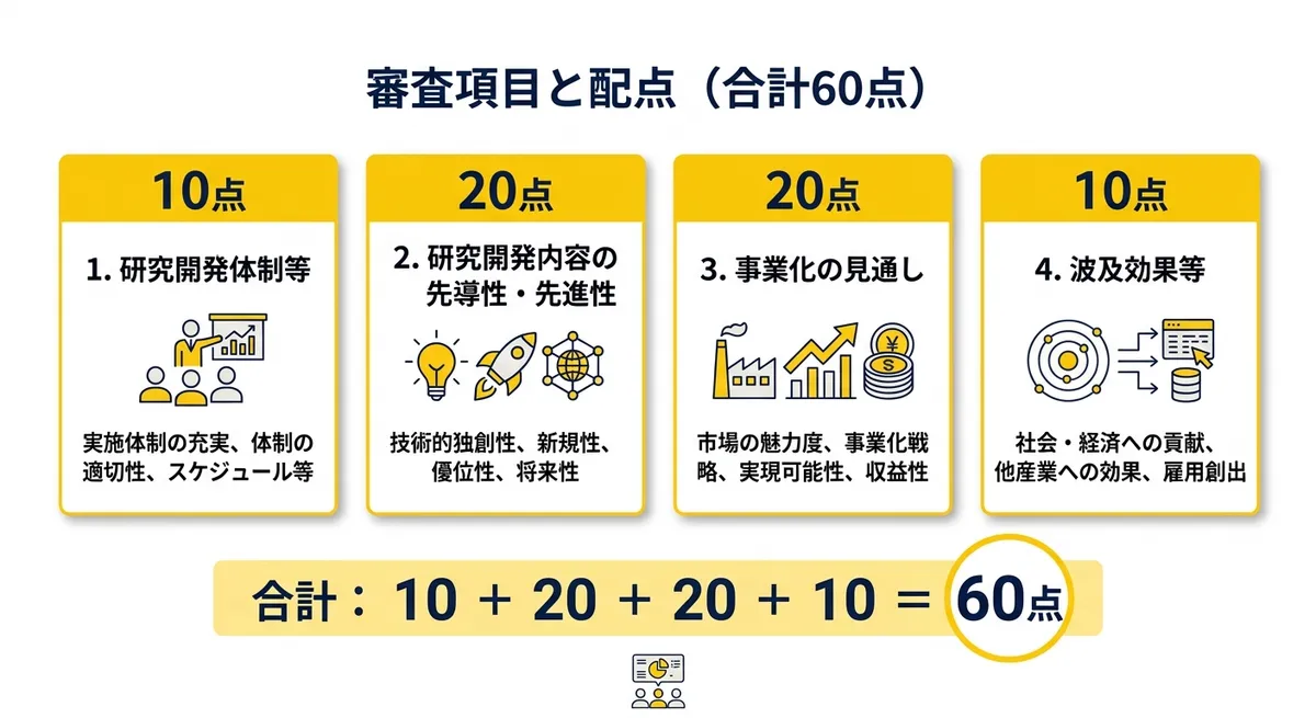 審査項目と配点（合計60点）