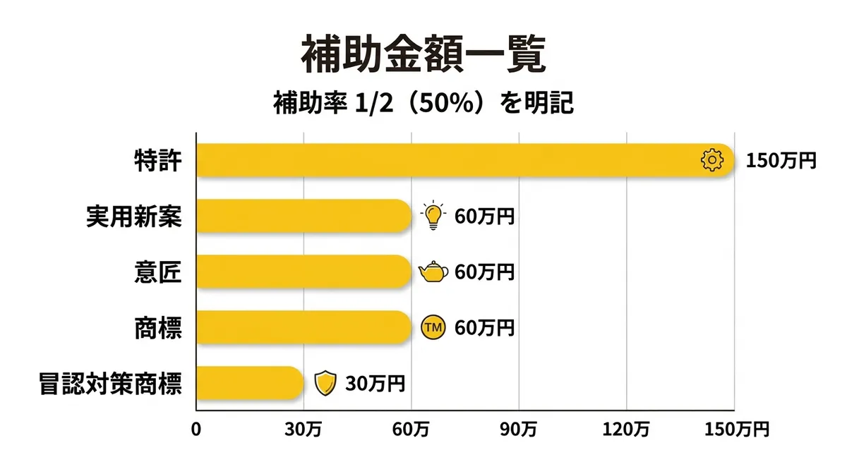 補助金額一覧（1案件あたり上限）