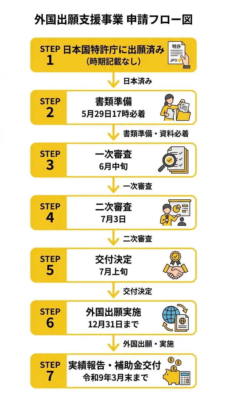 申請から補助金交付までのフロー図