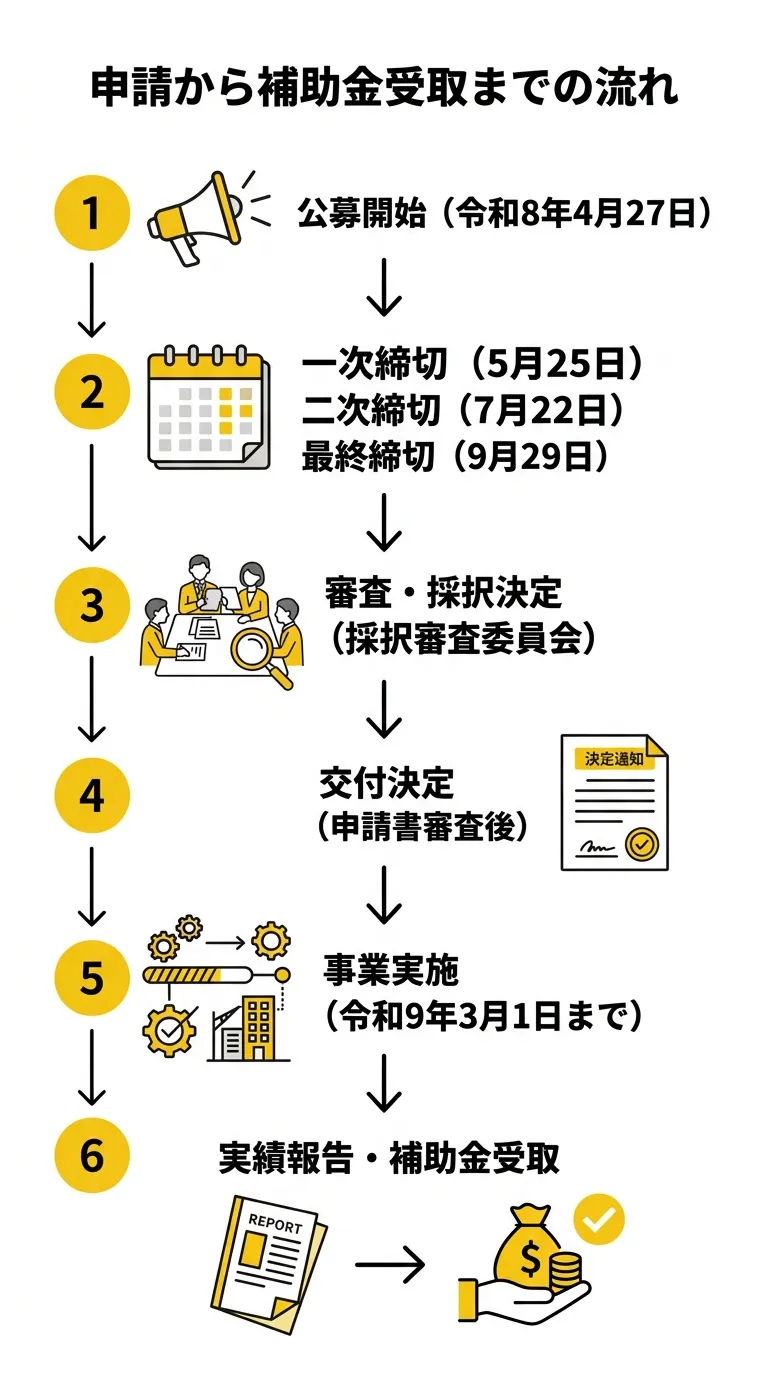 申請から補助金受取までの流れ
