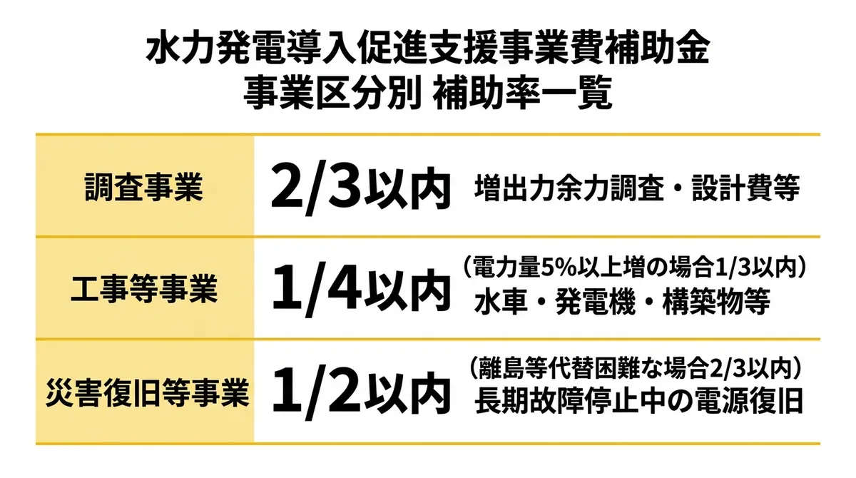 令和8年度 水力発電導入促進支援事業費補助金 事業区分別補助率一覧