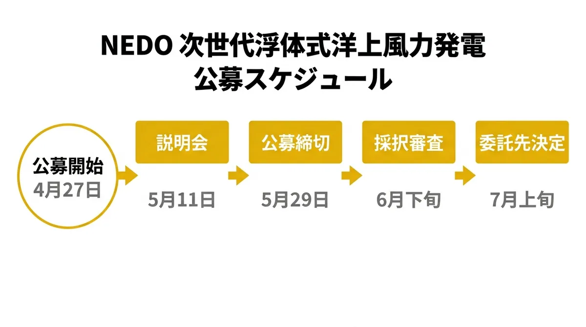 NEDO 次世代浮体式洋上風力発電 公募スケジュール