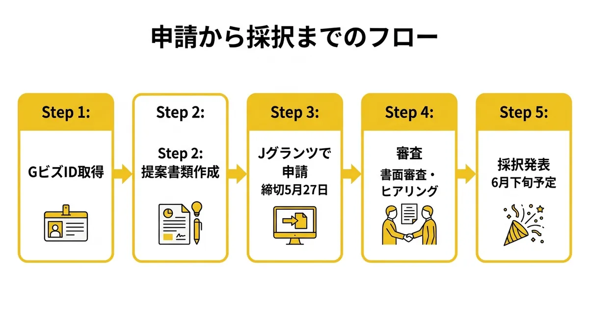 申請から採択までのフロー