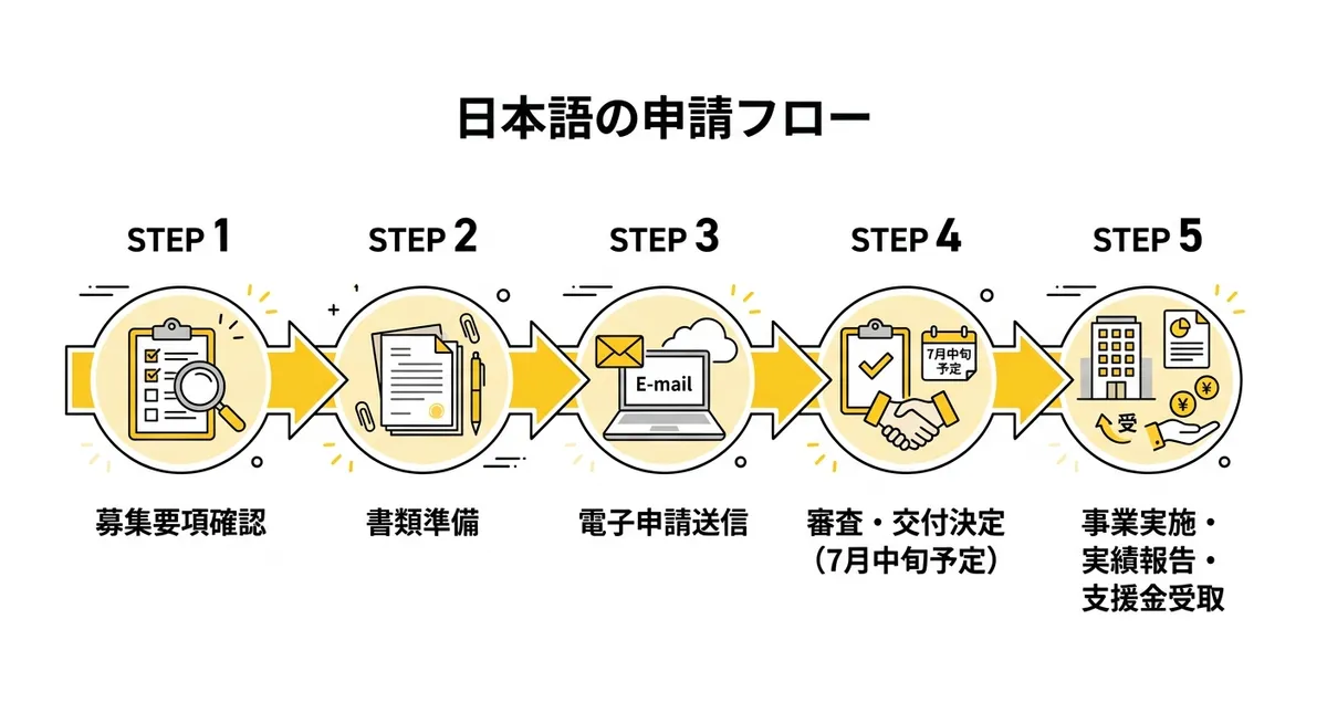 申請フロー図 募集要項確認から支援金受取まで5ステップ