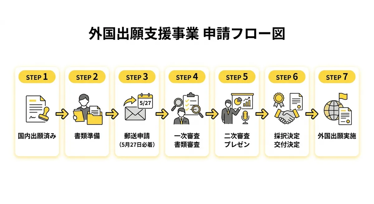 外国出願補助金 申請フロー
