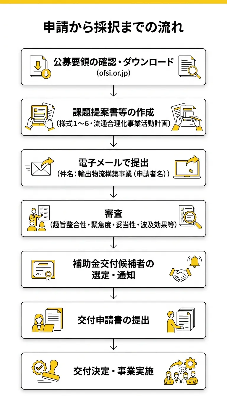 申請から採択までの流れ