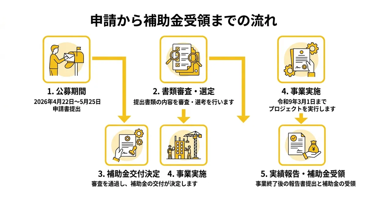 申請から補助金受領までの流れ