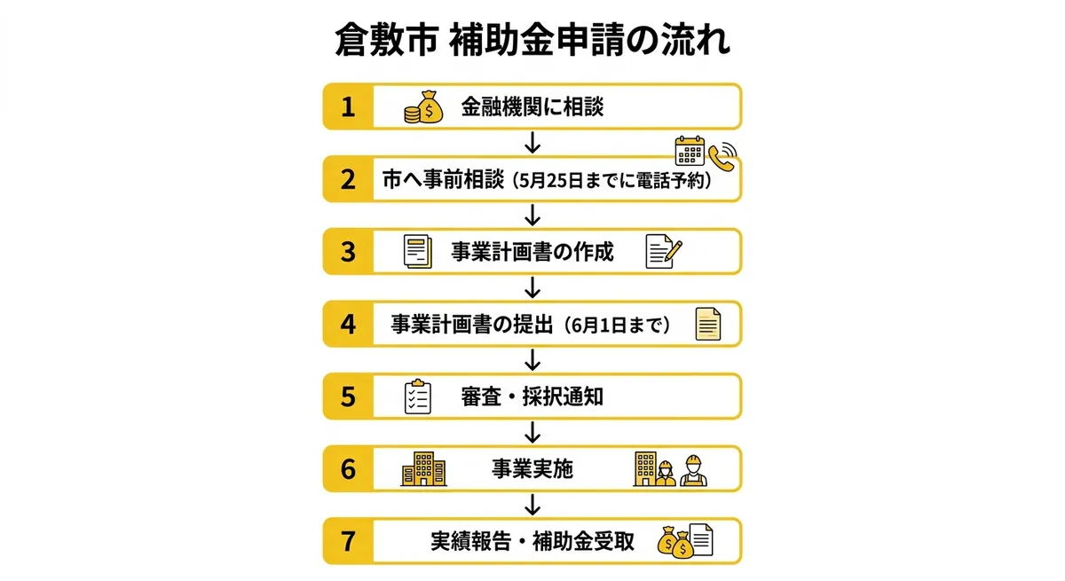 倉敷市 補助金申請の流れ