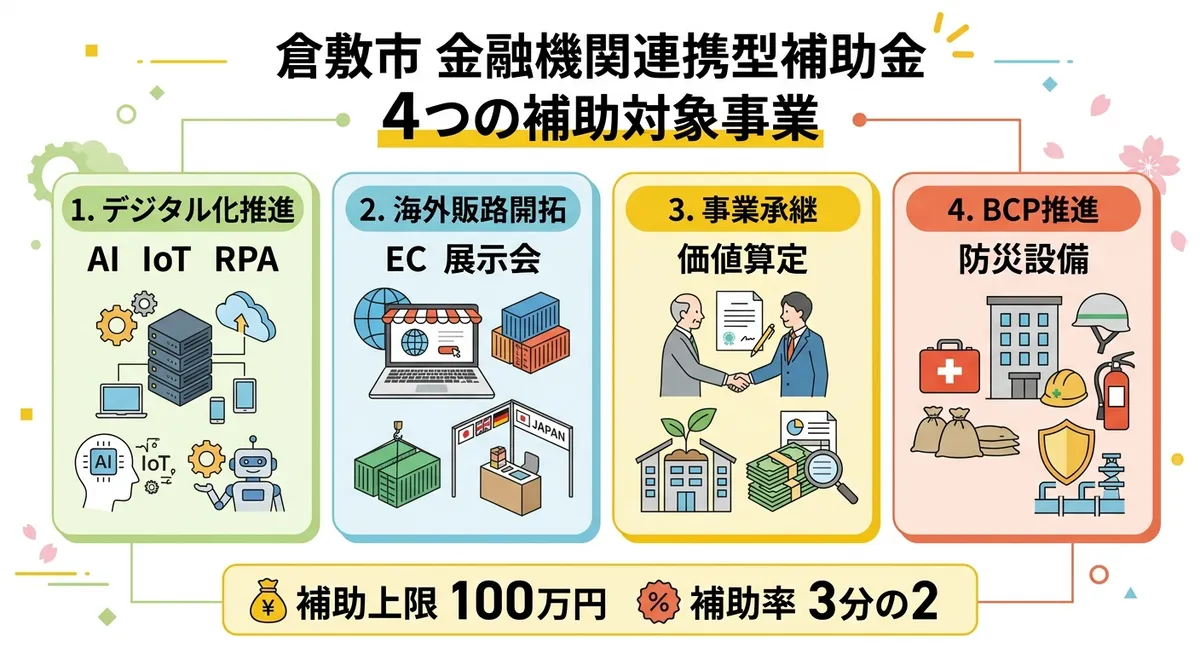 倉敷市 金融機関連携型補助金 4つの補助対象事業
