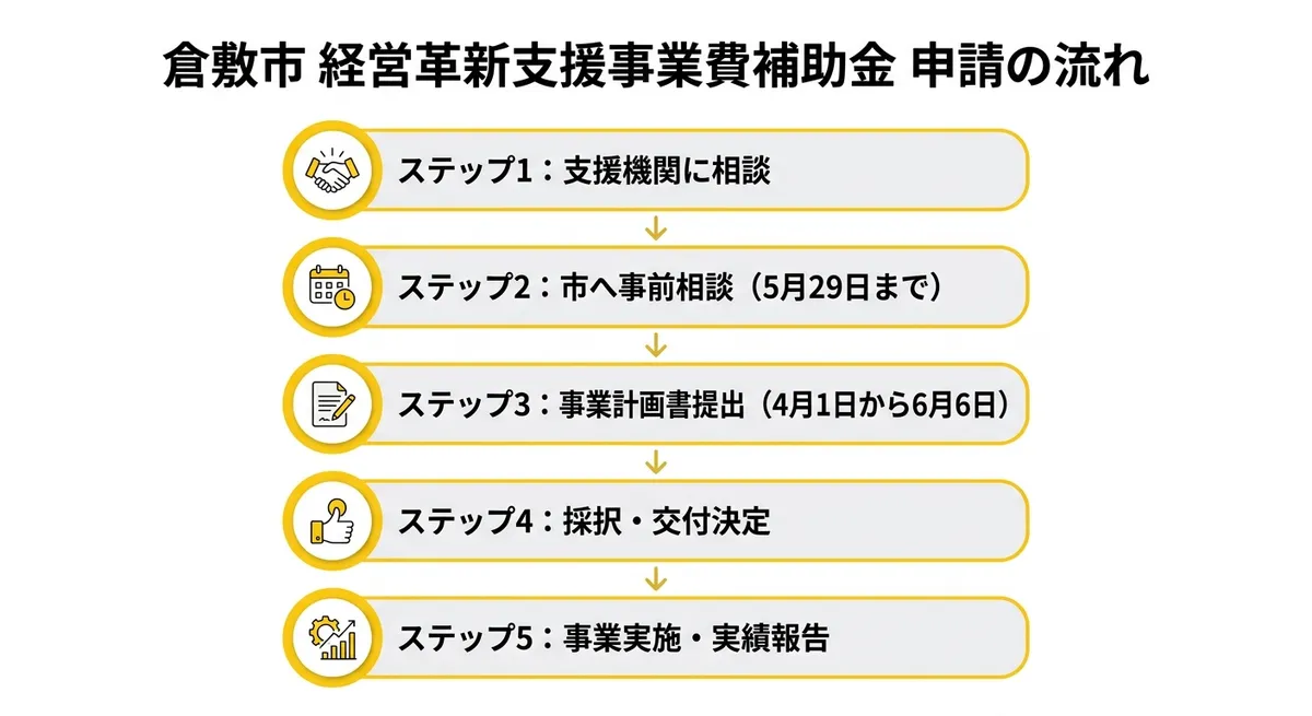 申請フロー図