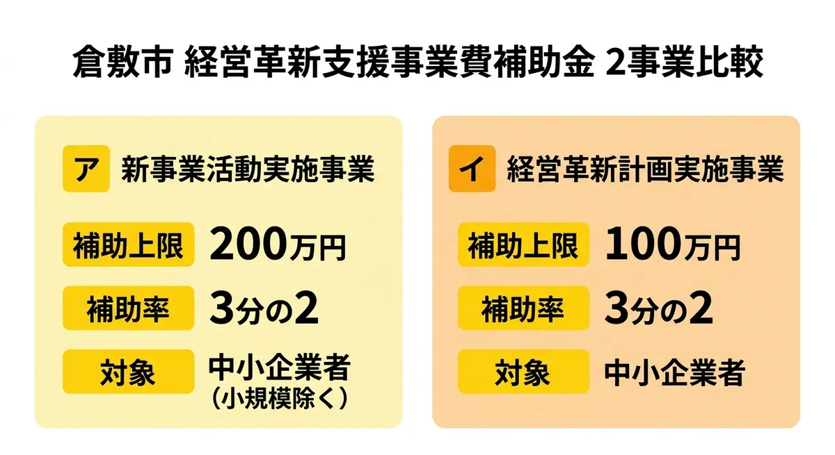 2事業の補助額・補助率比較図