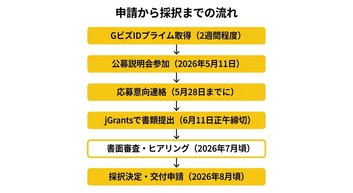 申請から採択までの流れ