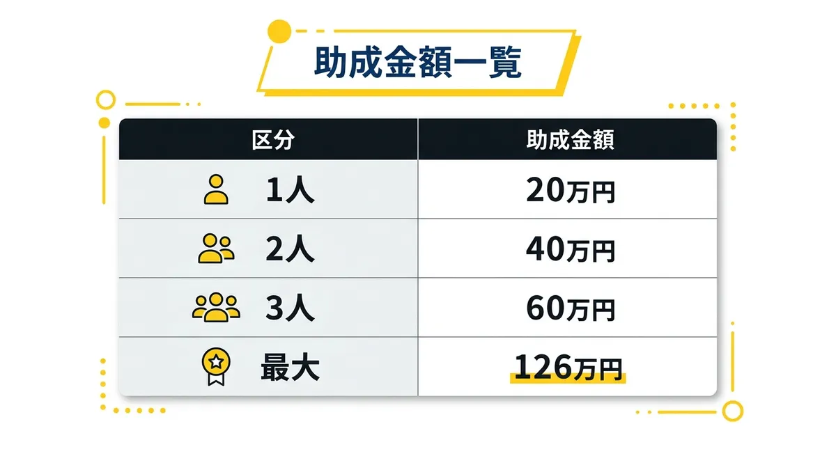助成金額一覧表
