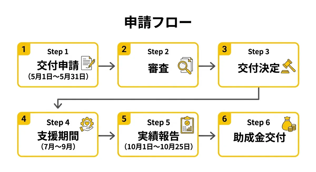 申請フロー図