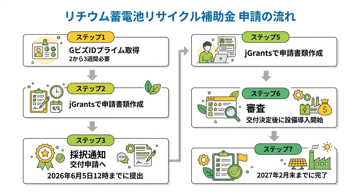 リチウム蓄電池リサイクル補助金 申請フロー