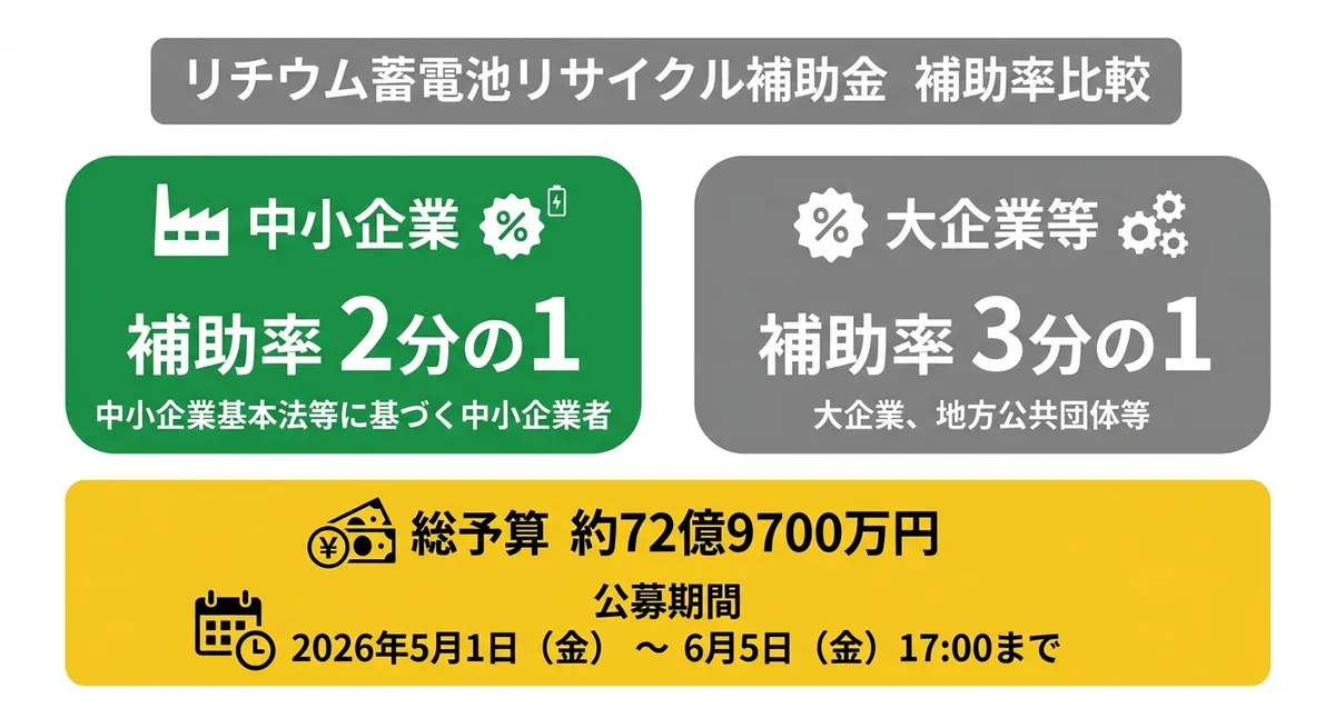 リチウム蓄電池リサイクル補助金 補助率比較図