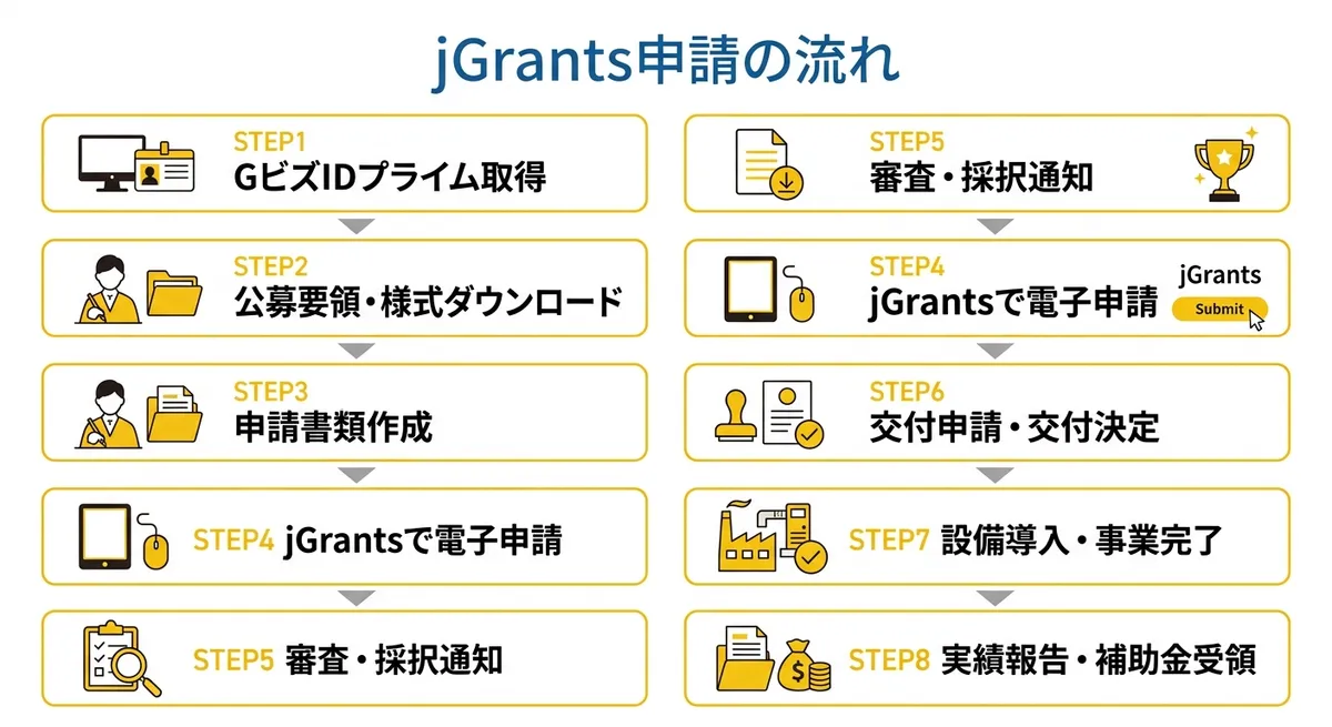 jGrants申請の流れ フロー図