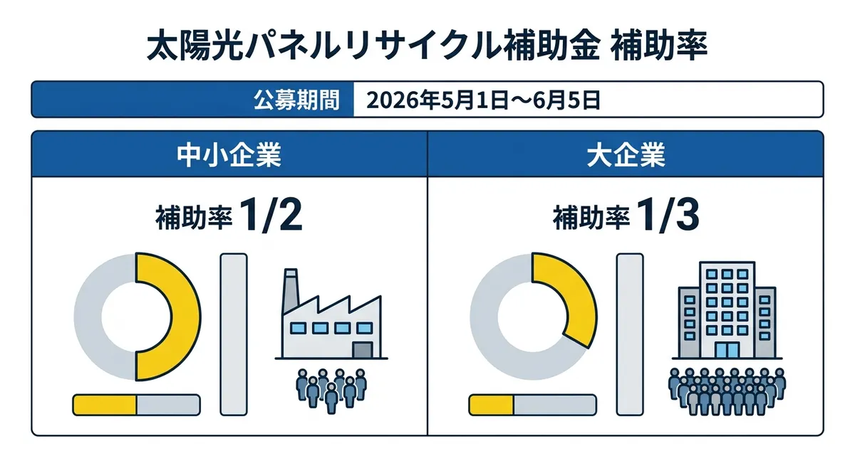 太陽光パネルリサイクル補助金 補助率比較図