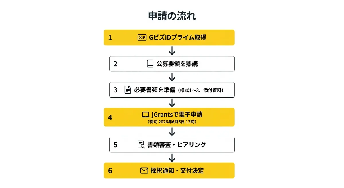 申請の流れ - 6ステップ