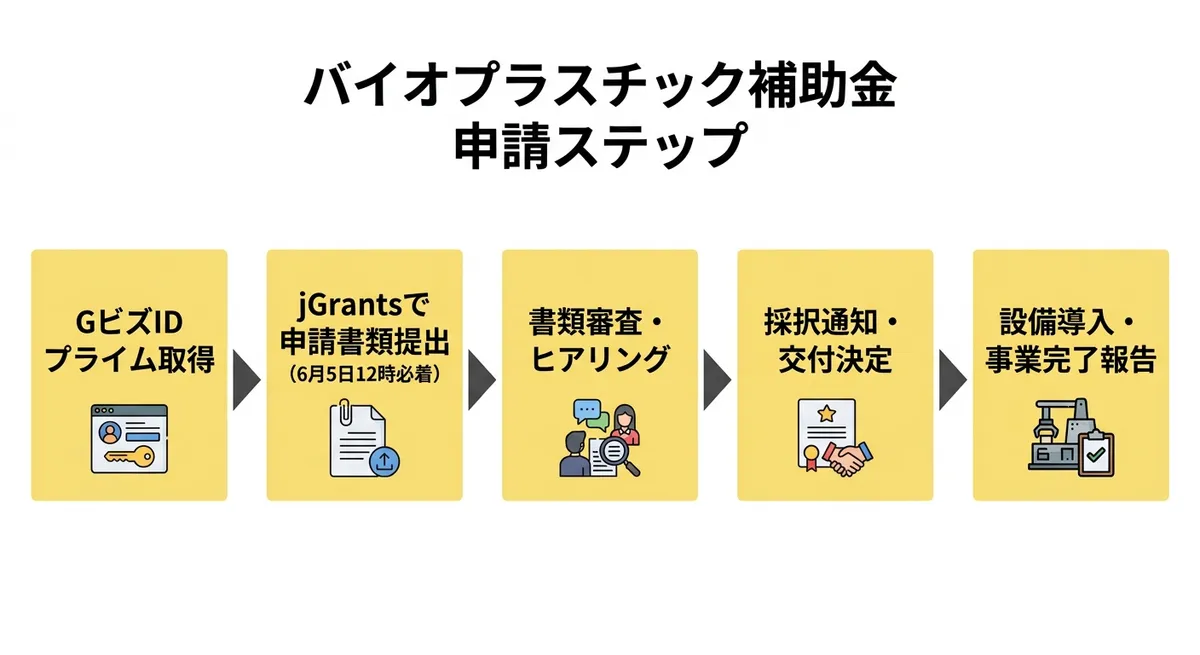 補助金申請の5ステップフローチャート（GビズID取得から設備導入まで）