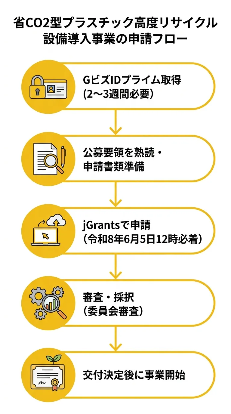 申請フロー GビズID取得から採択まで