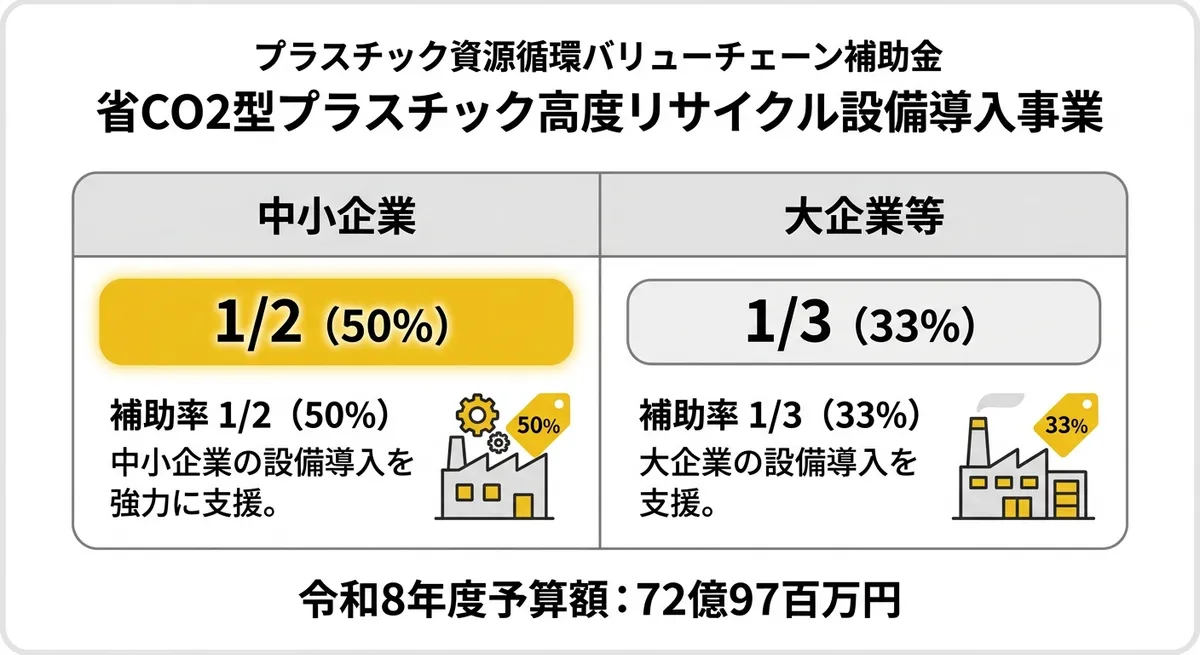 補助率比較 中小企業1/2・大企業等1/3