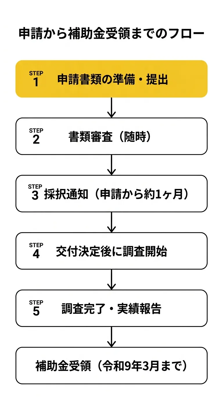 申請フロー図