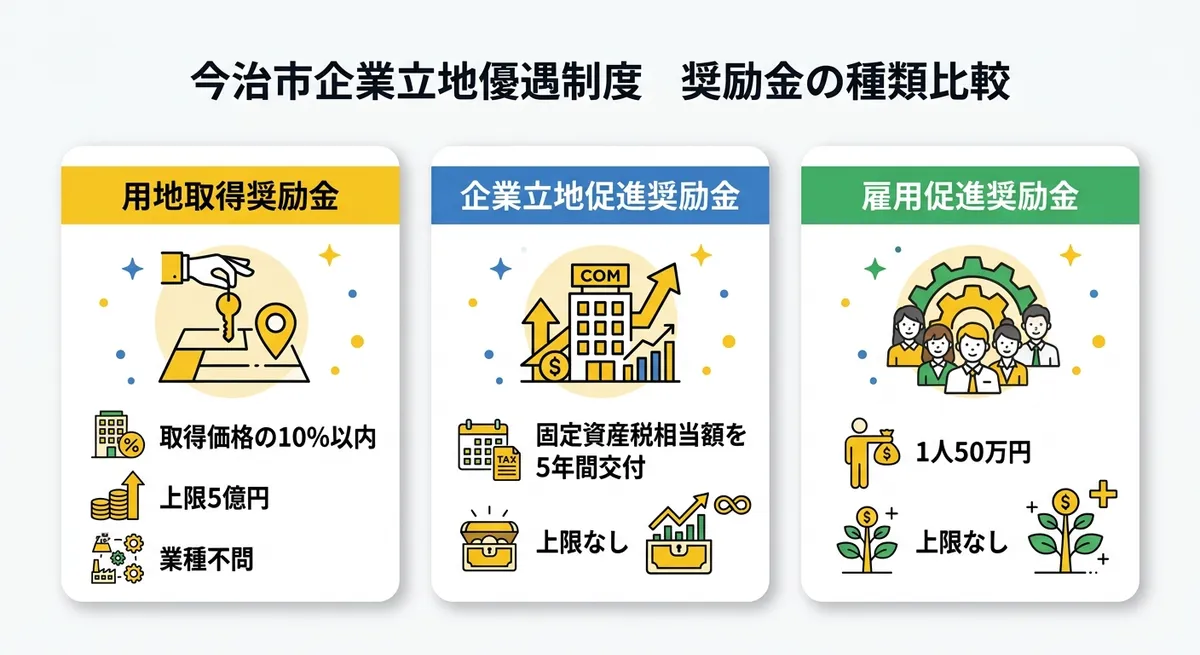 今治市企業立地優遇制度 奨励金の種類比較
