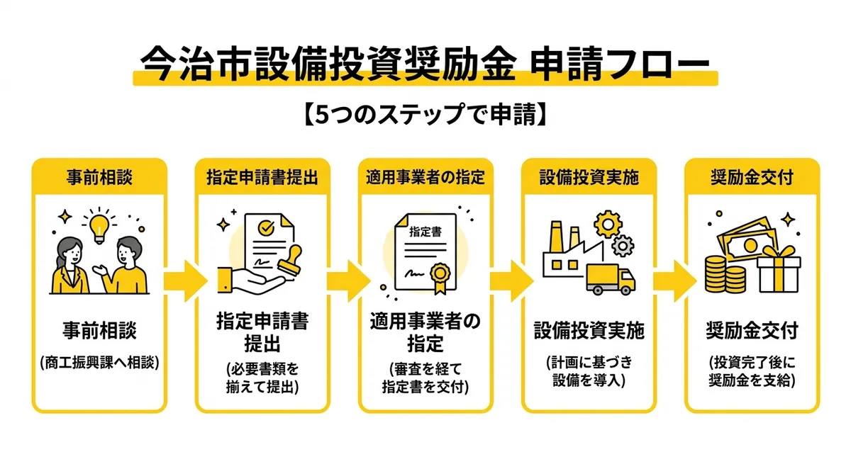 申請フロー図解