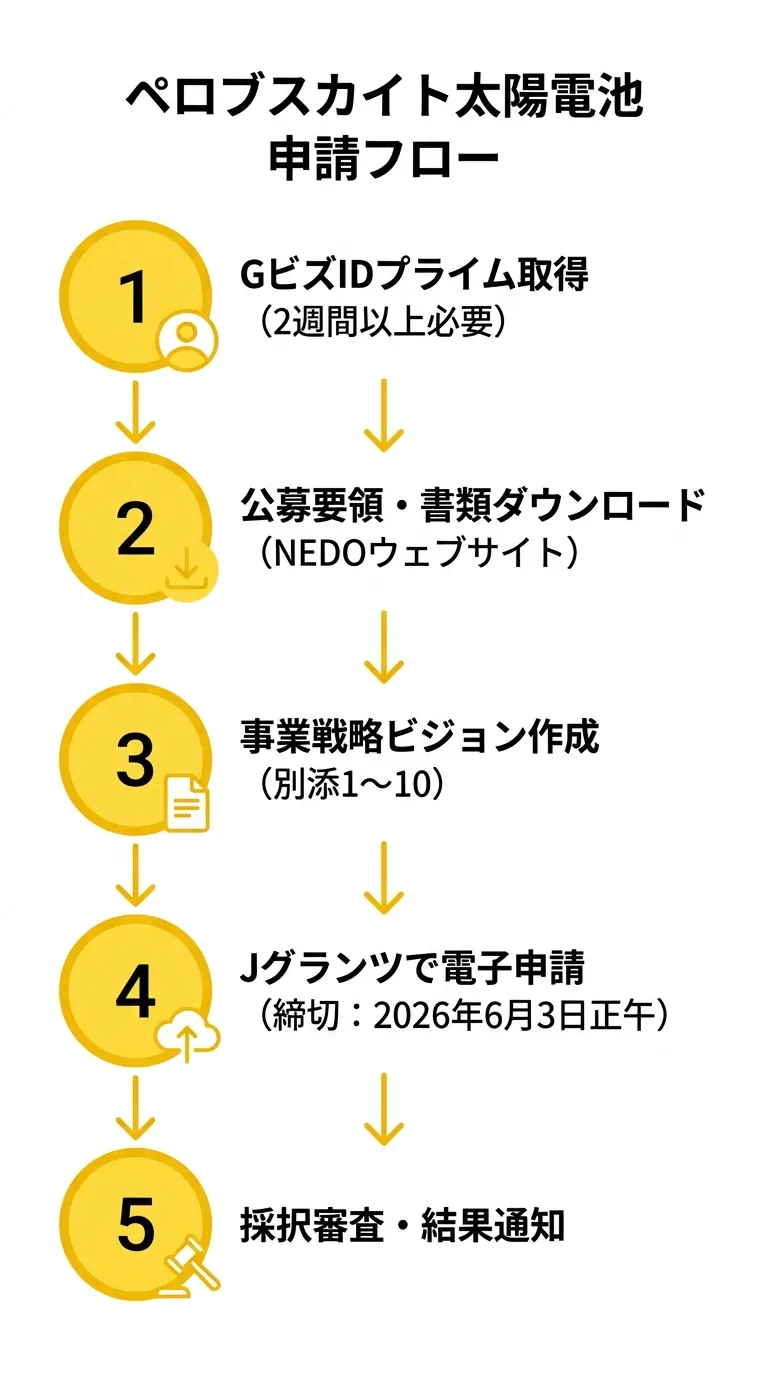 ペロブスカイト太陽電池事業の申請フロー図