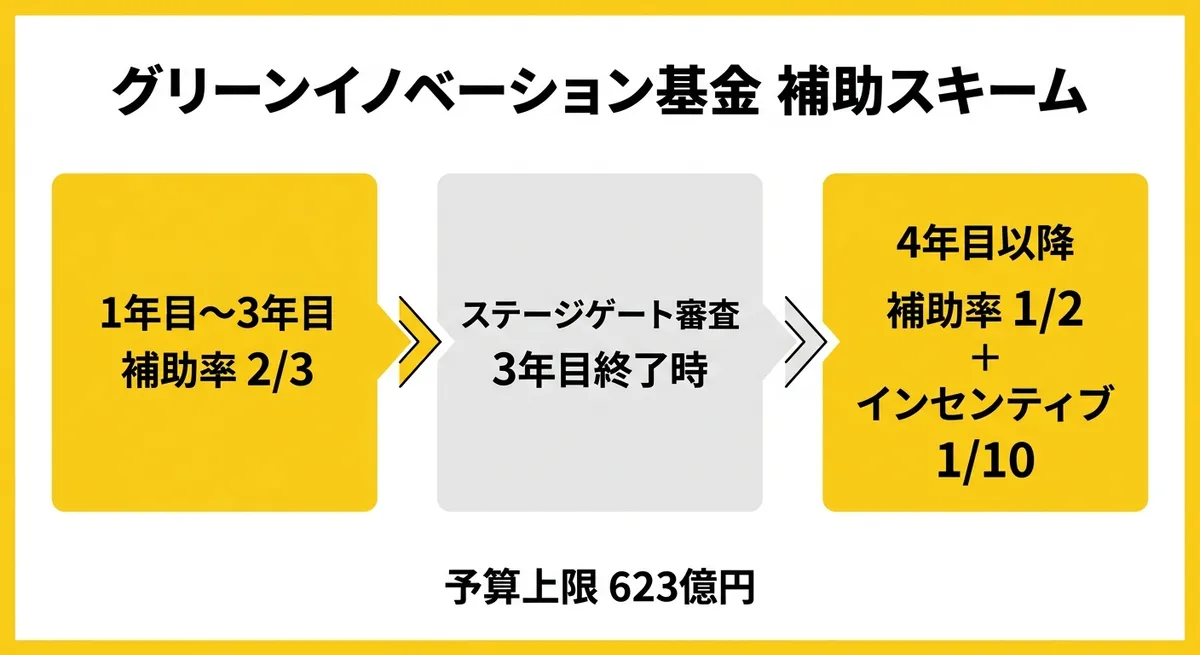 グリーンイノベーション基金事業の補助スキーム図