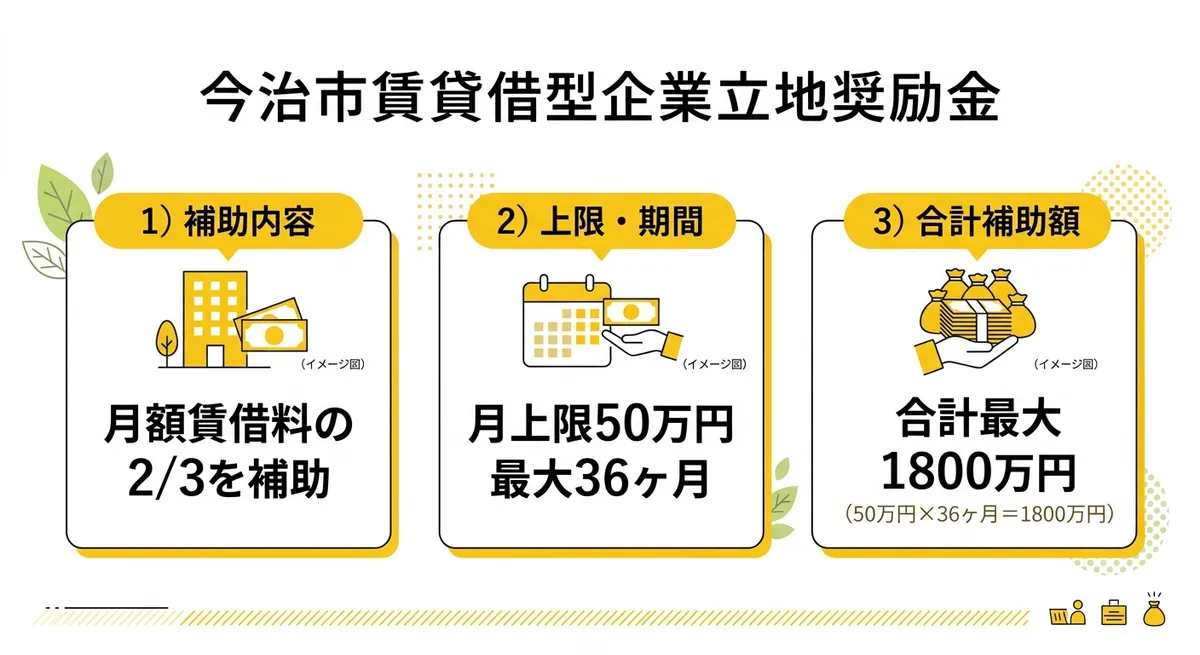 今治市賃貸借型企業立地奨励金 補助金額の概要