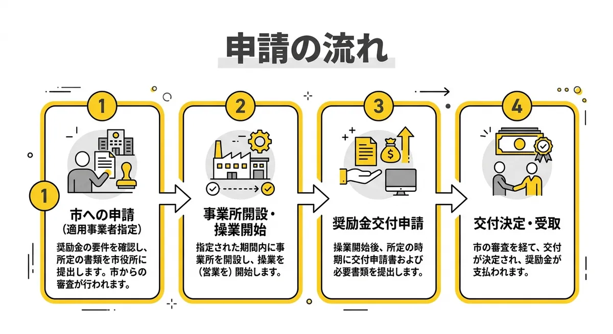 今治市賃貸借型企業立地奨励金 申請フロー