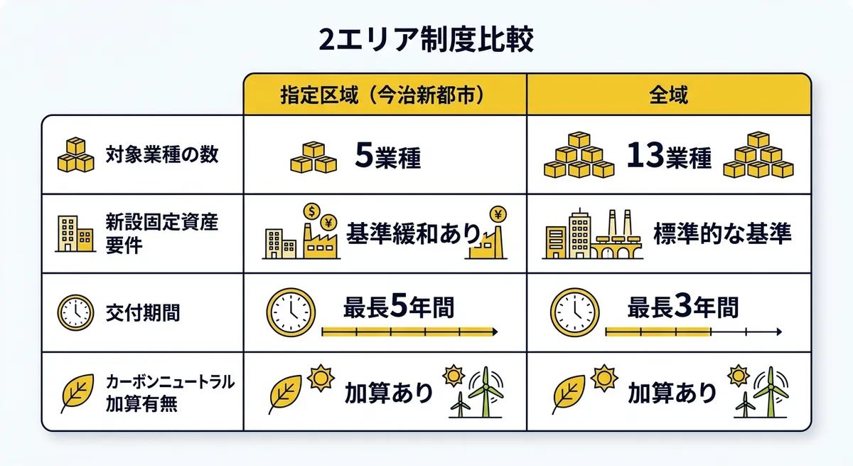 今治市企業立地促進奨励金 2エリア制度比較