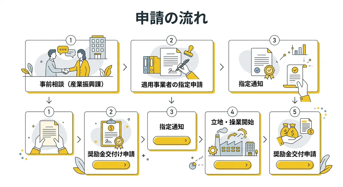 今治市企業立地促進奨励金 申請フロー図