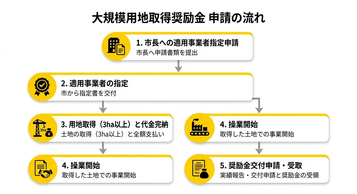 大規模用地取得奨励金の申請フロー