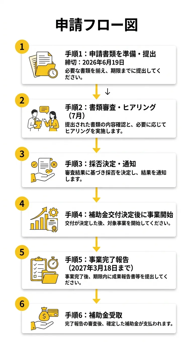 申請フロー図