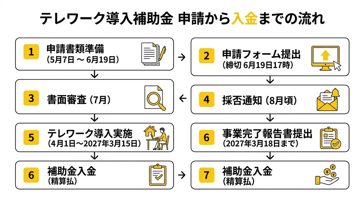 テレワーク導入補助金 申請から入金までの流れ