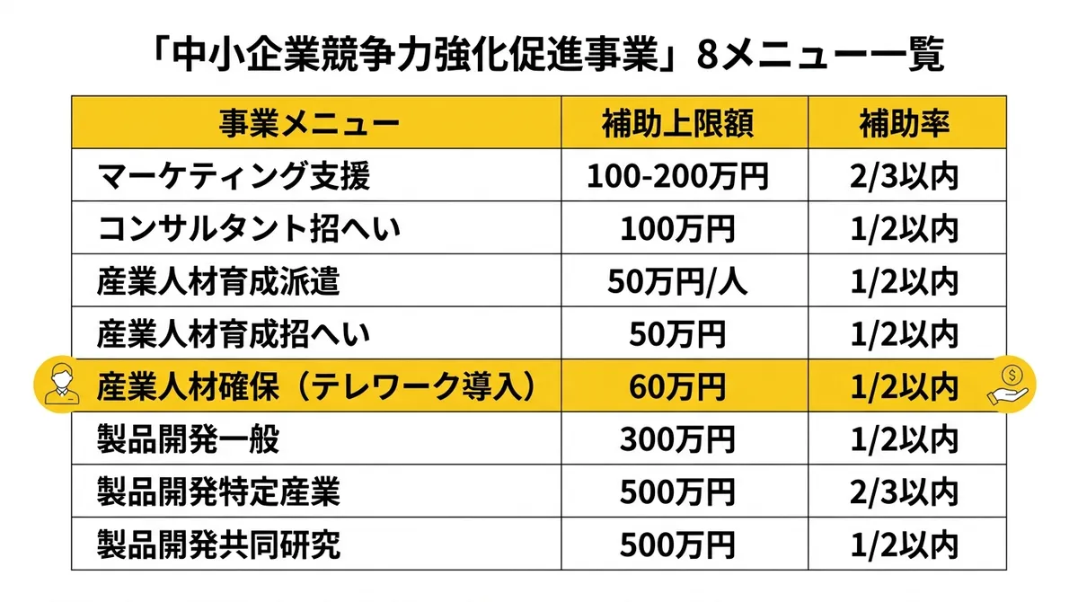中小企業競争力強化促進事業 全8メニュー比較表