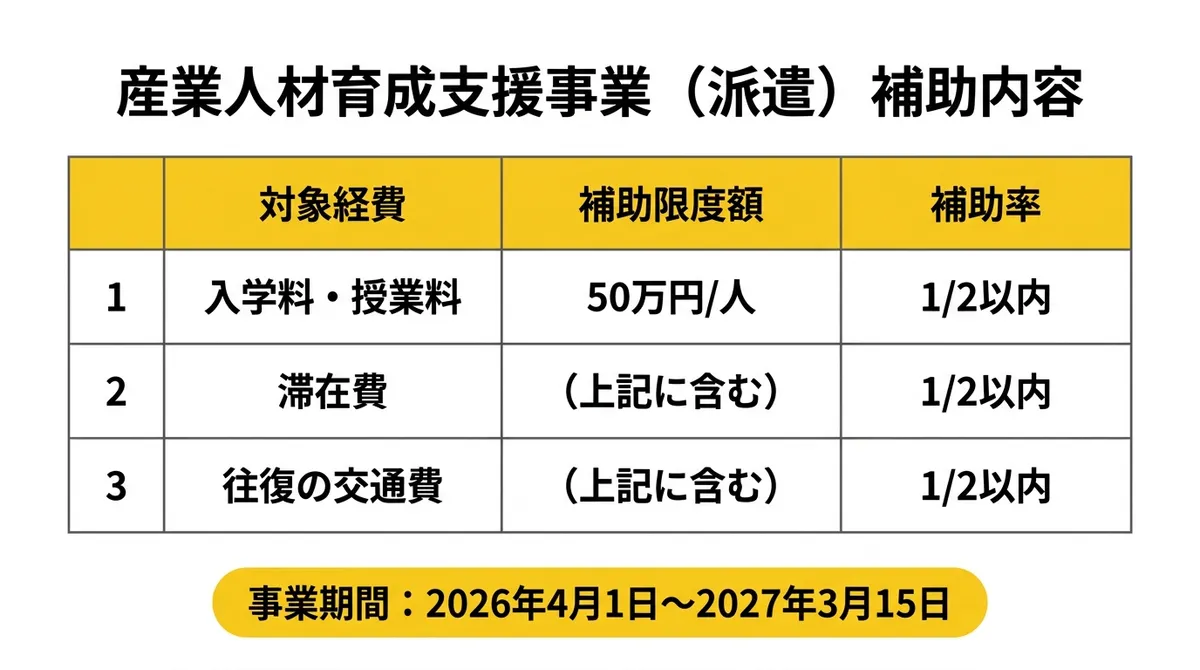 産業人材育成支援事業（派遣）補助内容一覧