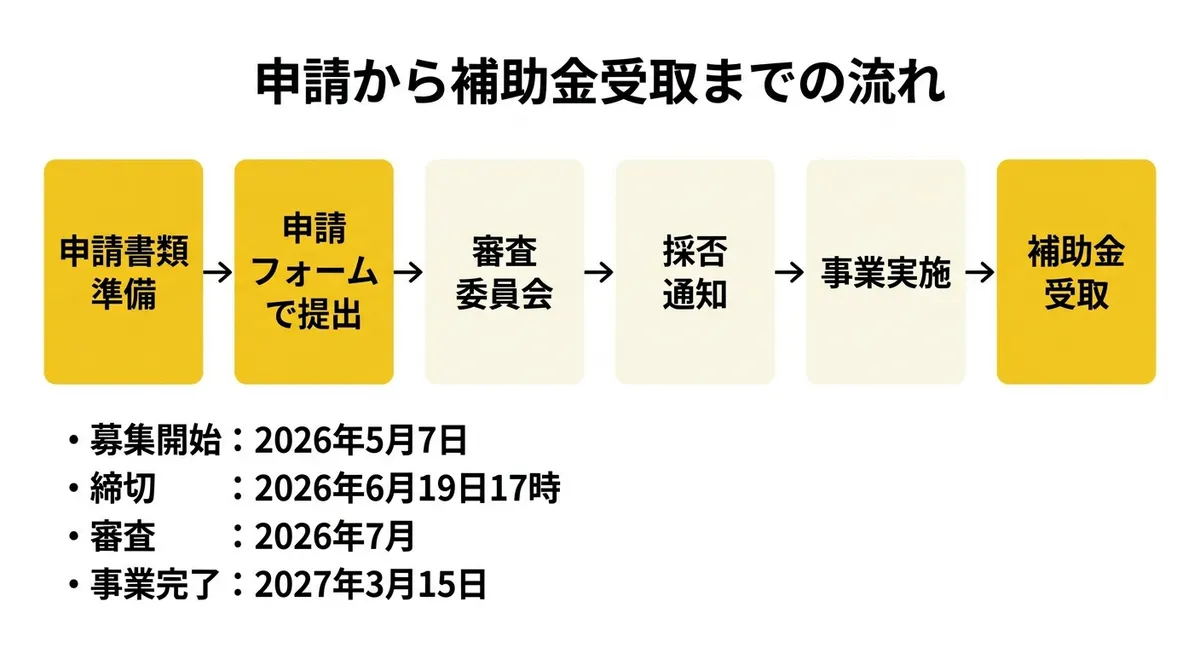 申請から補助金受取までの流れ