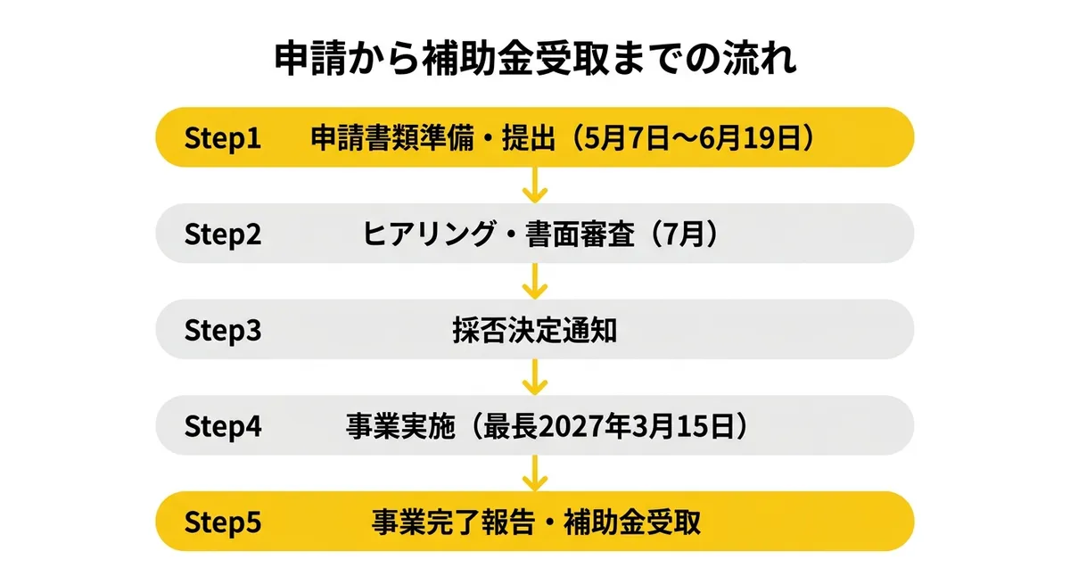 申請から補助金受取までのフロー